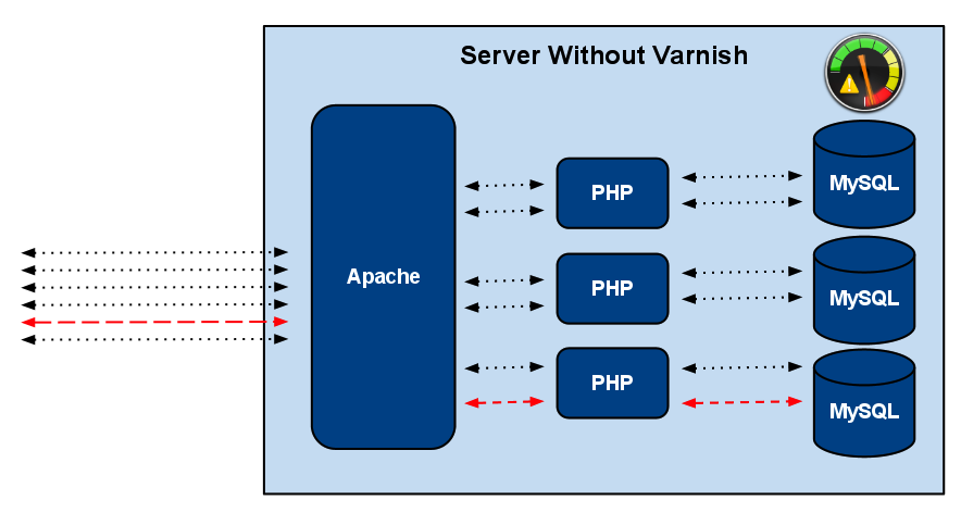 14401755876916 کانفیگ کش سرور Varnish Cache