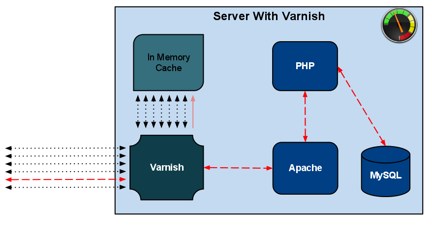 14401755886207 کانفیگ کش سرور Varnish Cache