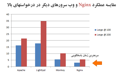 14403122699529 نصب Nginx و Apache روی دایرکت ادمین و سی پنل