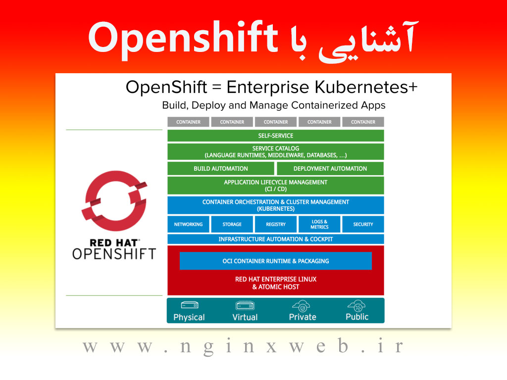 15572096272157 Openshift در لینوکس چیست و چگونه کار میکند؟