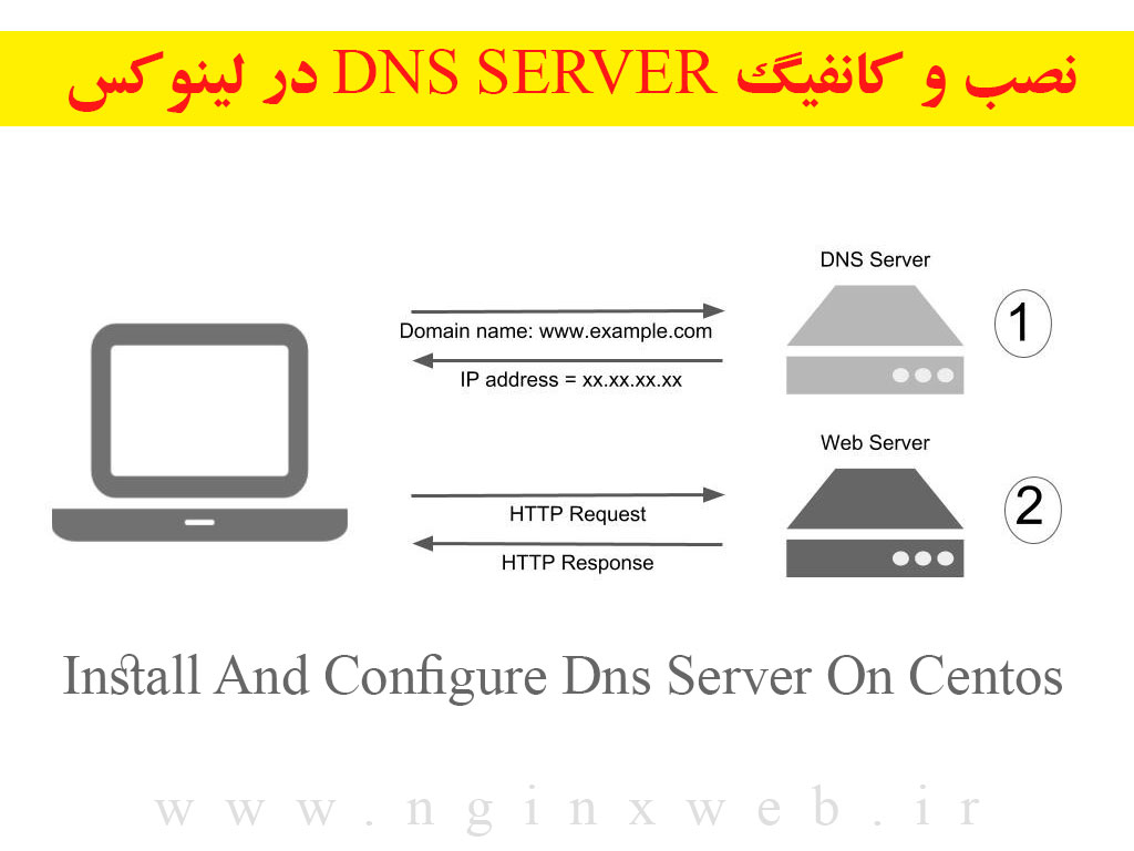 1557520441740 آموزش نصب و کانفیگ Dns Server در لینوکس توزیع Centos