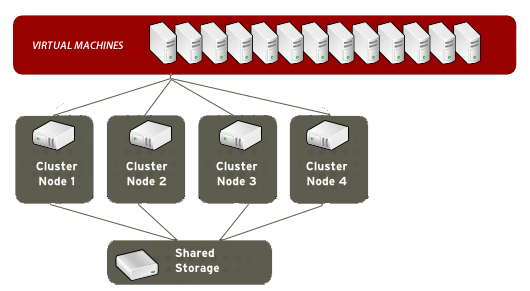 16564793226468 آشنایی با Server Clustering به زبان ساده