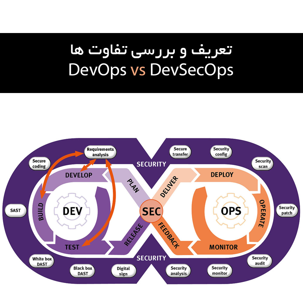 16569264354083 تعریف DevOps در مقابل DevSecOps تفاوت چیست؟