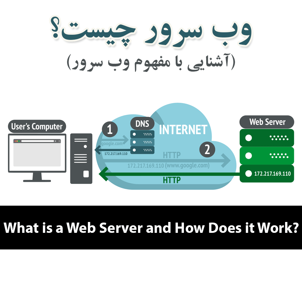 %name وب سرور چیست؟ مفهوم webserver به زبان ساده