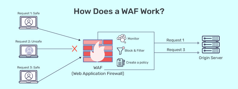 16953238125565 اصطلاح WAF در وب هاستینگ چیست و چه کاربردی دارد؟